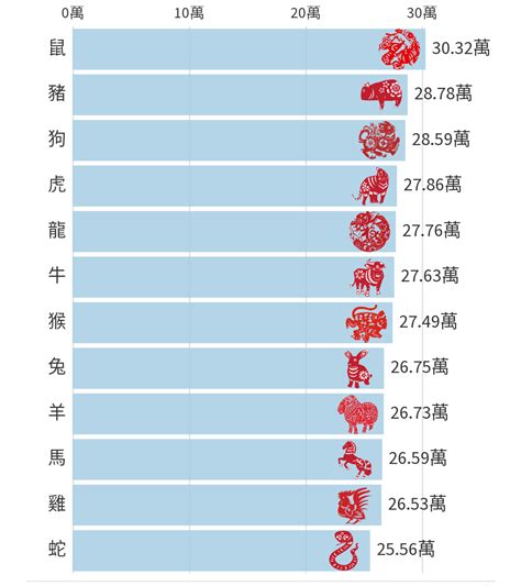 哪個生肖最多人|迎虎年｜港人十二生肖排行榜 屬虎人數排第四 最多人 